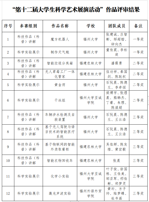 第十二屆大學(xué)生科學(xué)藝術(shù)展演活動(dòng)獲獎(jiǎng)名單公示