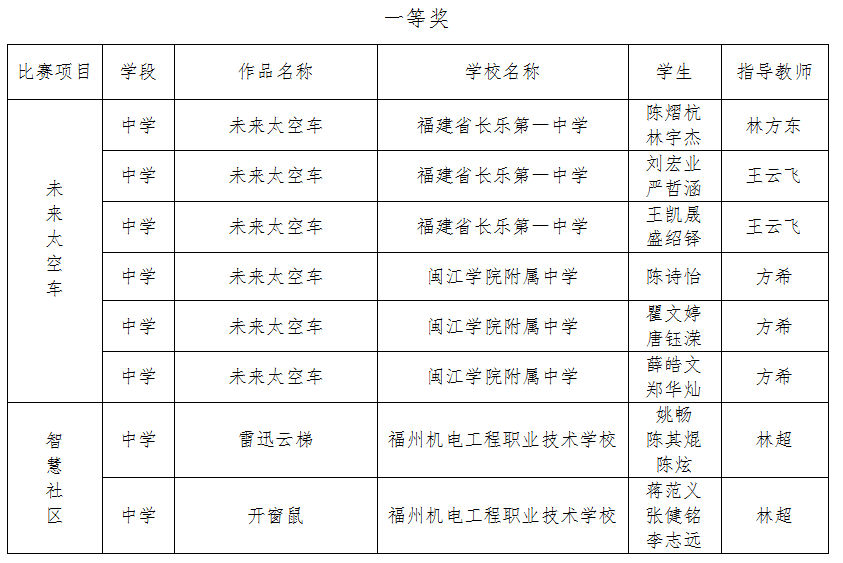 第二屆福州市青年科普創(chuàng)新實(shí)驗(yàn)暨作品大賽獲獎(jiǎng)名單公示