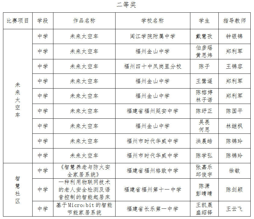 第二屆福州市青年科普創(chuàng)新實(shí)驗(yàn)暨作品大賽獲獎(jiǎng)名單公示
