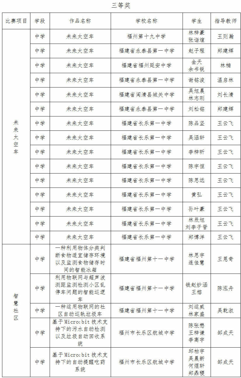 第二屆福州市青年科普創(chuàng)新實(shí)驗(yàn)暨作品大賽獲獎(jiǎng)名單公示