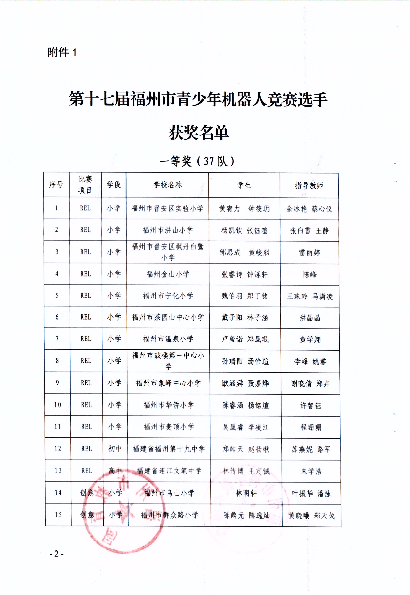 關(guān)于公布第十七屆福州市青少年機器人競賽獲獎名單的通知