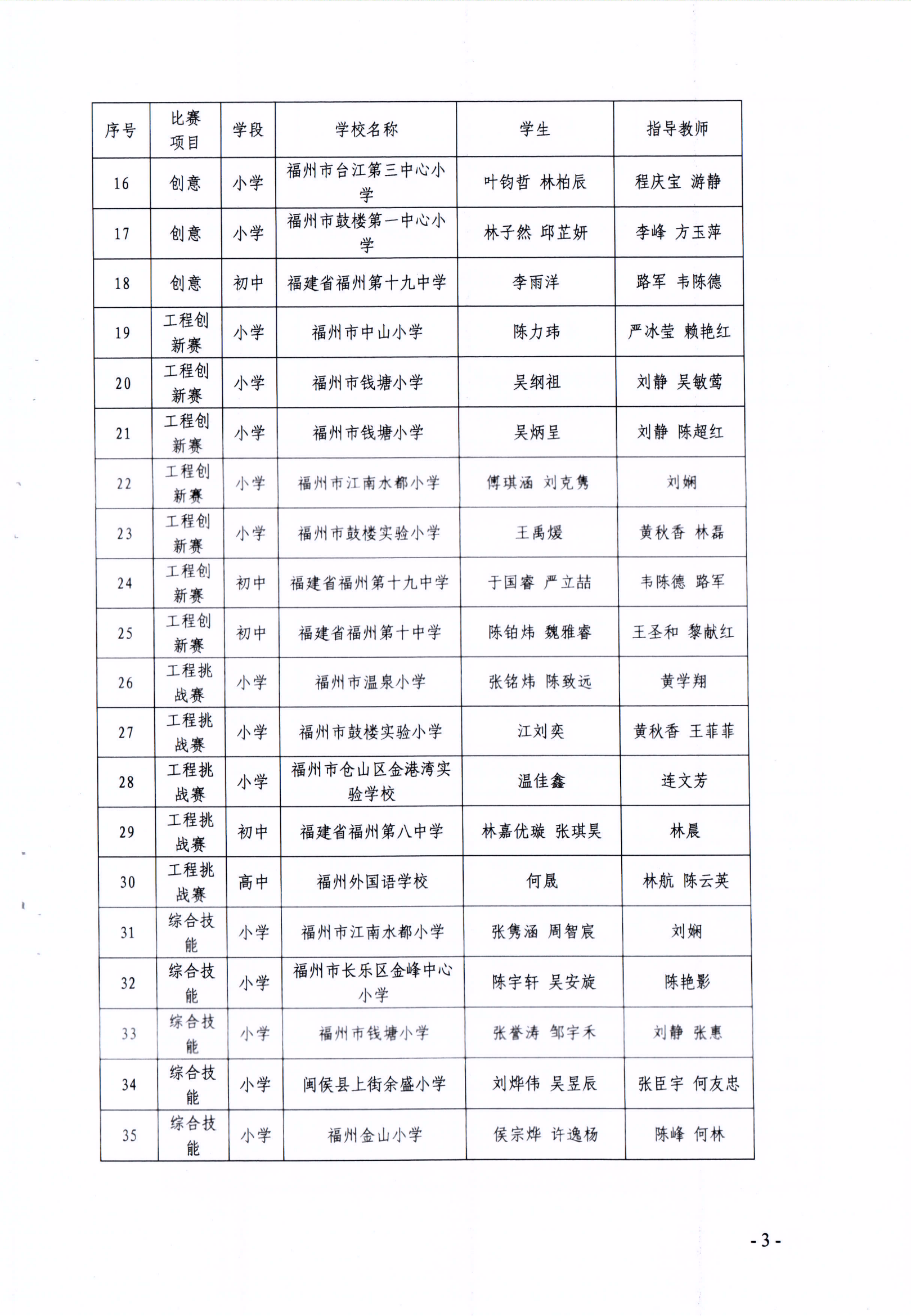 關(guān)于公布第十七屆福州市青少年機器人競賽獲獎名單的通知