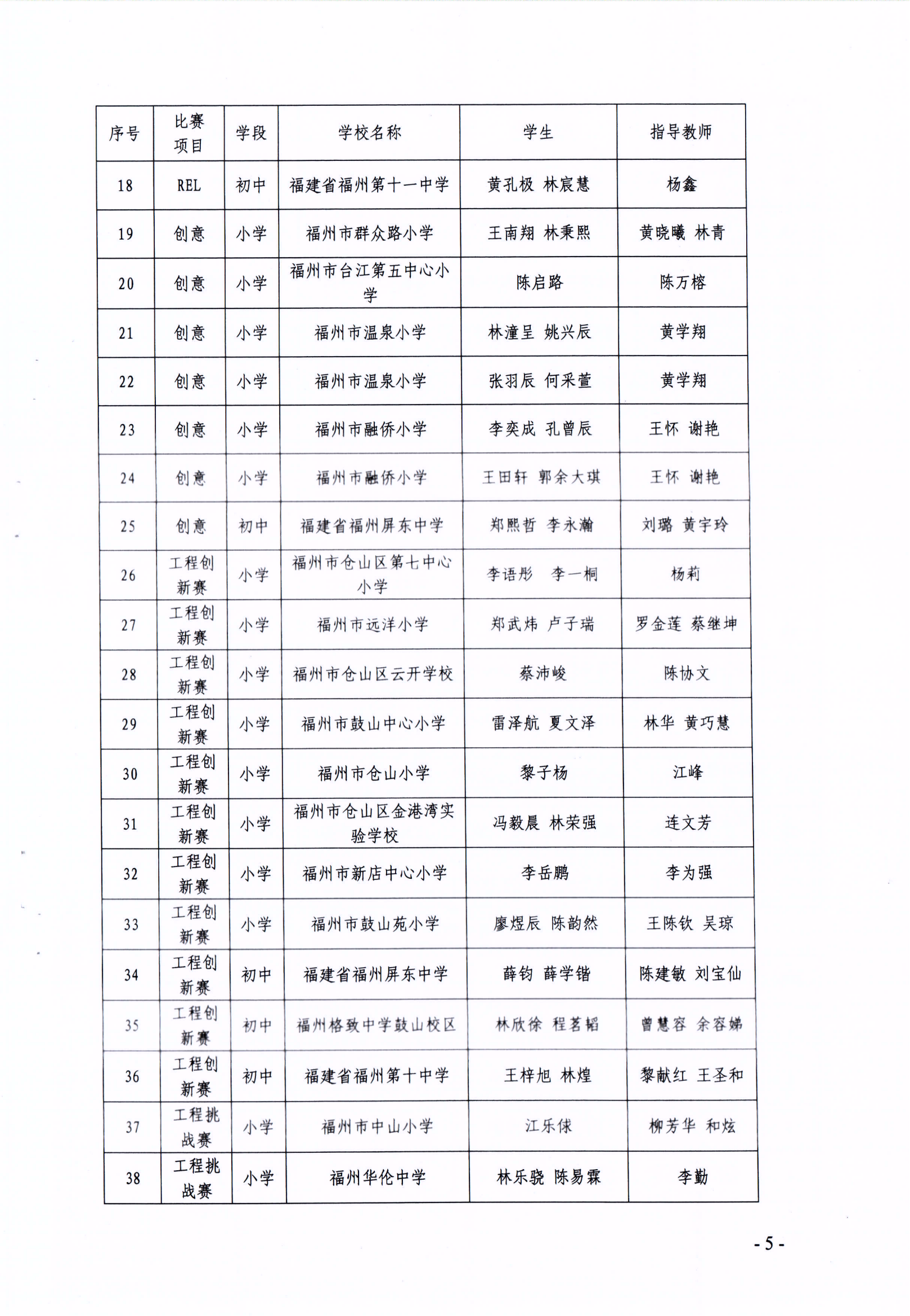 關(guān)于公布第十七屆福州市青少年機器人競賽獲獎名單的通知