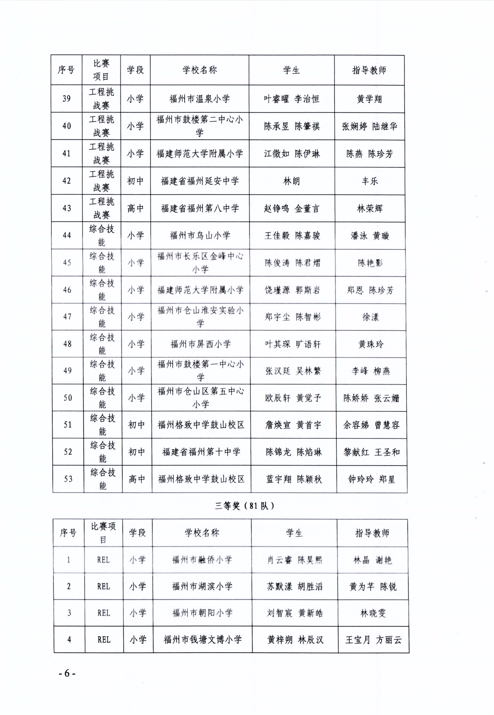 關(guān)于公布第十七屆福州市青少年機器人競賽獲獎名單的通知