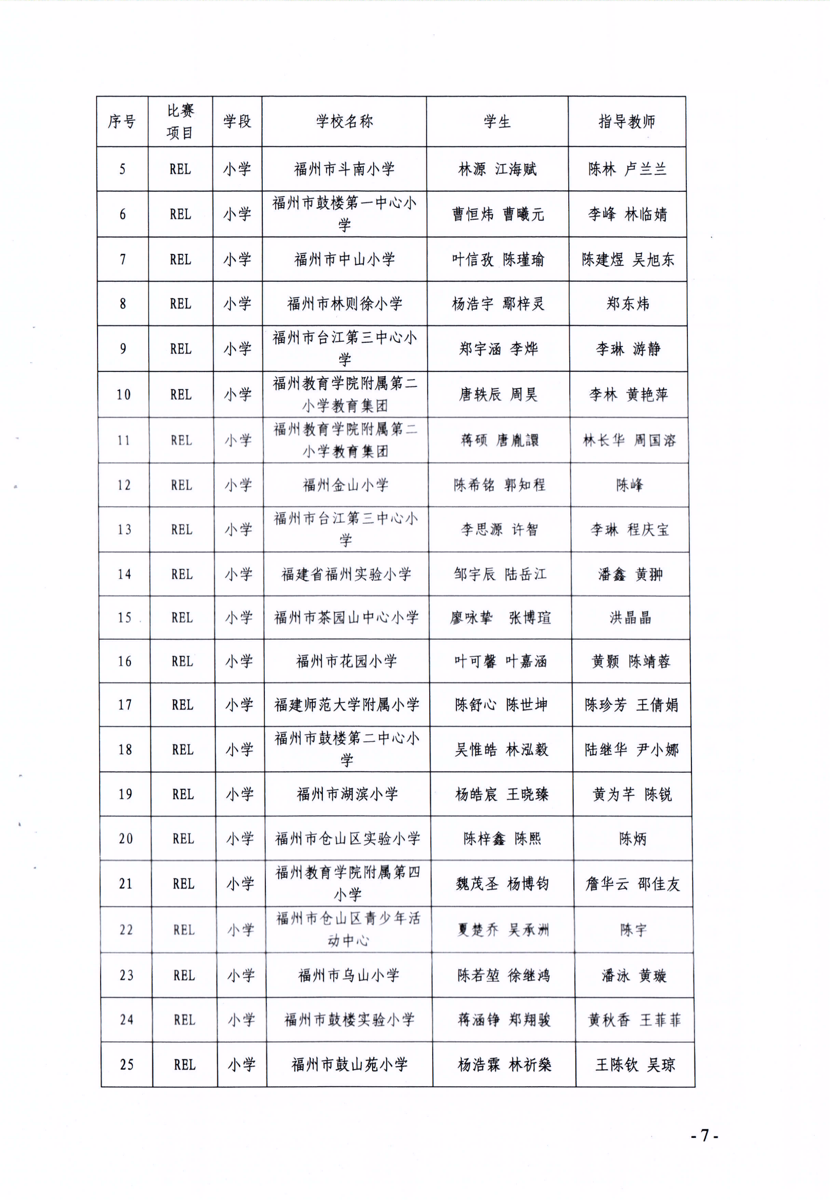 關(guān)于公布第十七屆福州市青少年機器人競賽獲獎名單的通知