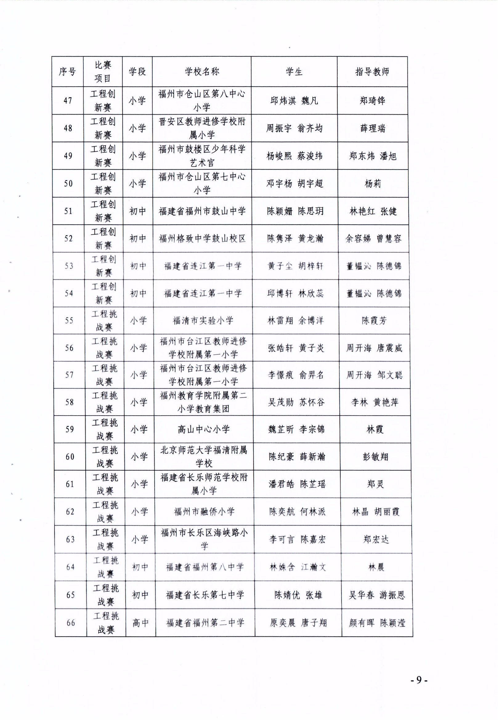 關(guān)于公布第十七屆福州市青少年機器人競賽獲獎名單的通知