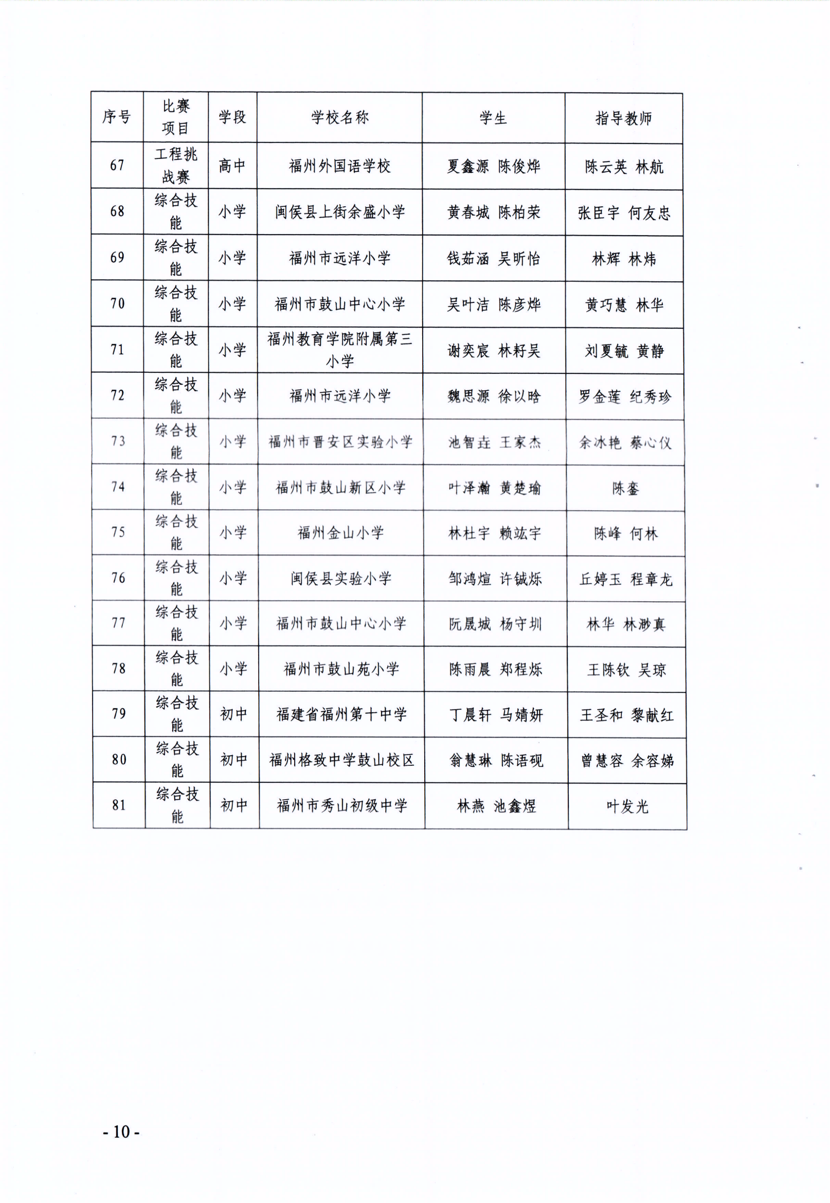 關(guān)于公布第十七屆福州市青少年機器人競賽獲獎名單的通知