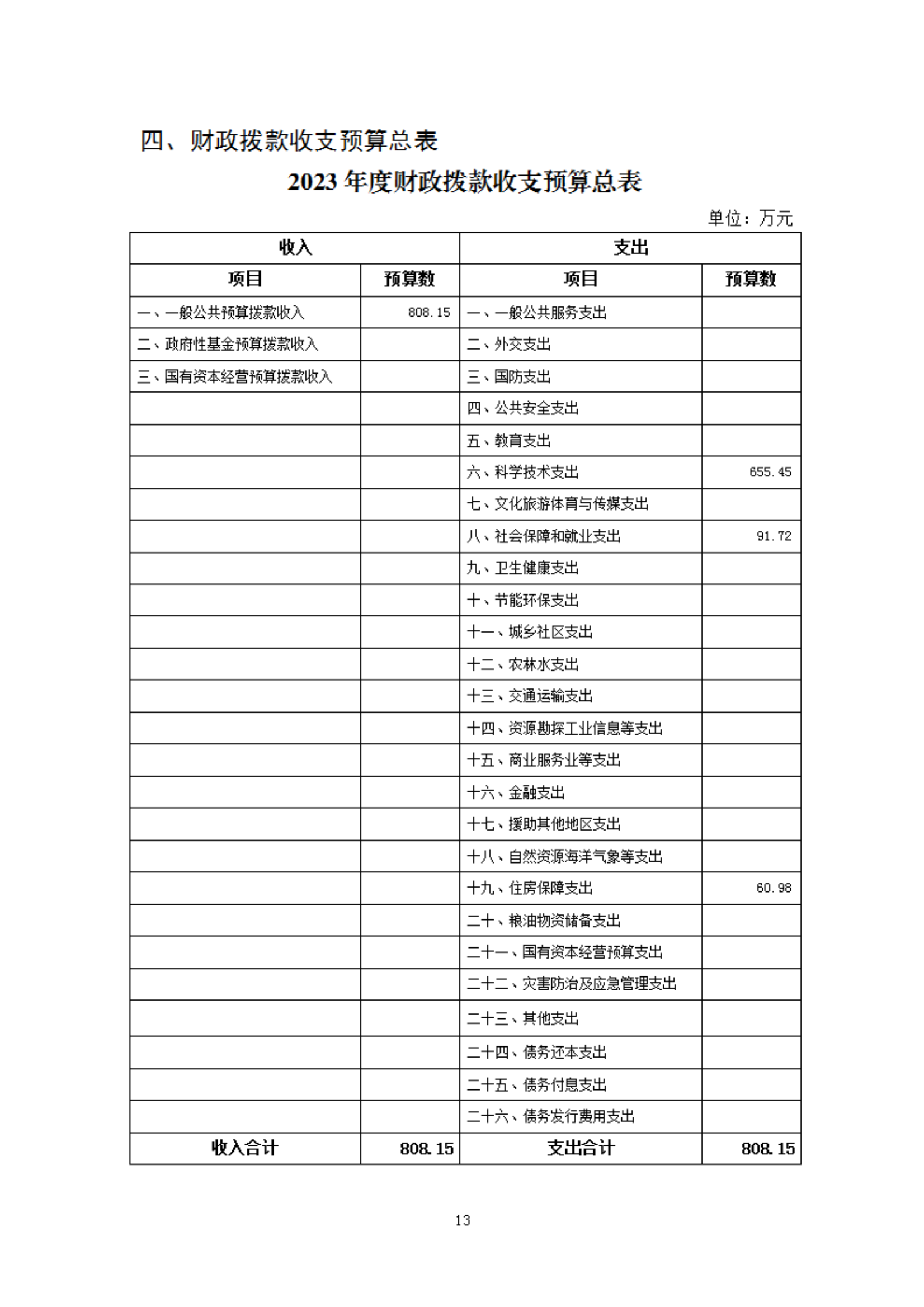 2023年度福州科技館部門預(yù)算