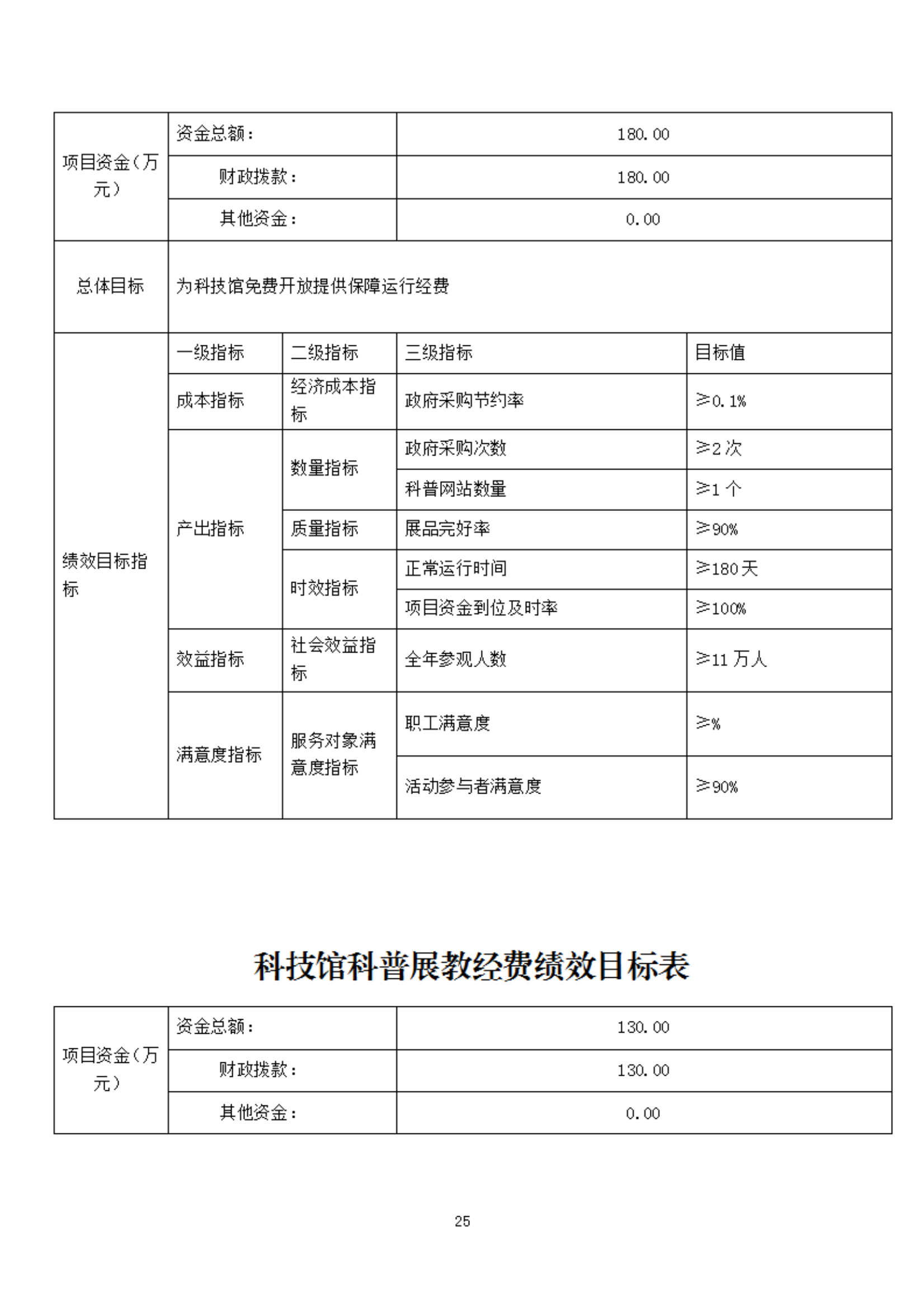 2023年度福州科技館部門預(yù)算