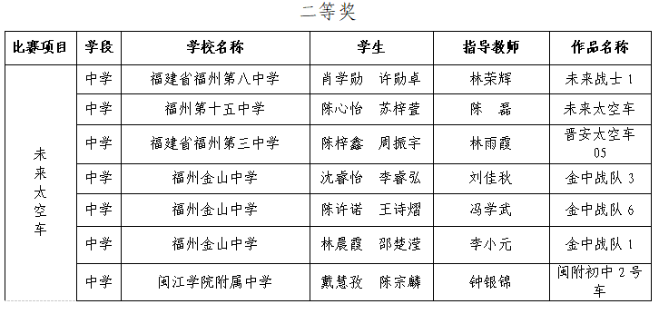 第三屆福州市青年科普創(chuàng)新實(shí)驗(yàn)暨作品大賽獲獎(jiǎng)名單公示