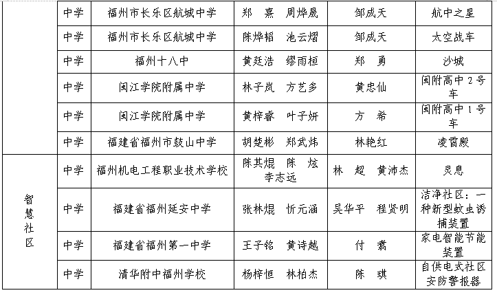 第三屆福州市青年科普創(chuàng)新實(shí)驗(yàn)暨作品大賽獲獎(jiǎng)名單公示