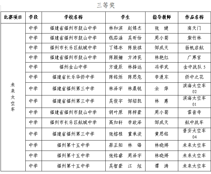 第三屆福州市青年科普創(chuàng)新實(shí)驗(yàn)暨作品大賽獲獎(jiǎng)名單公示