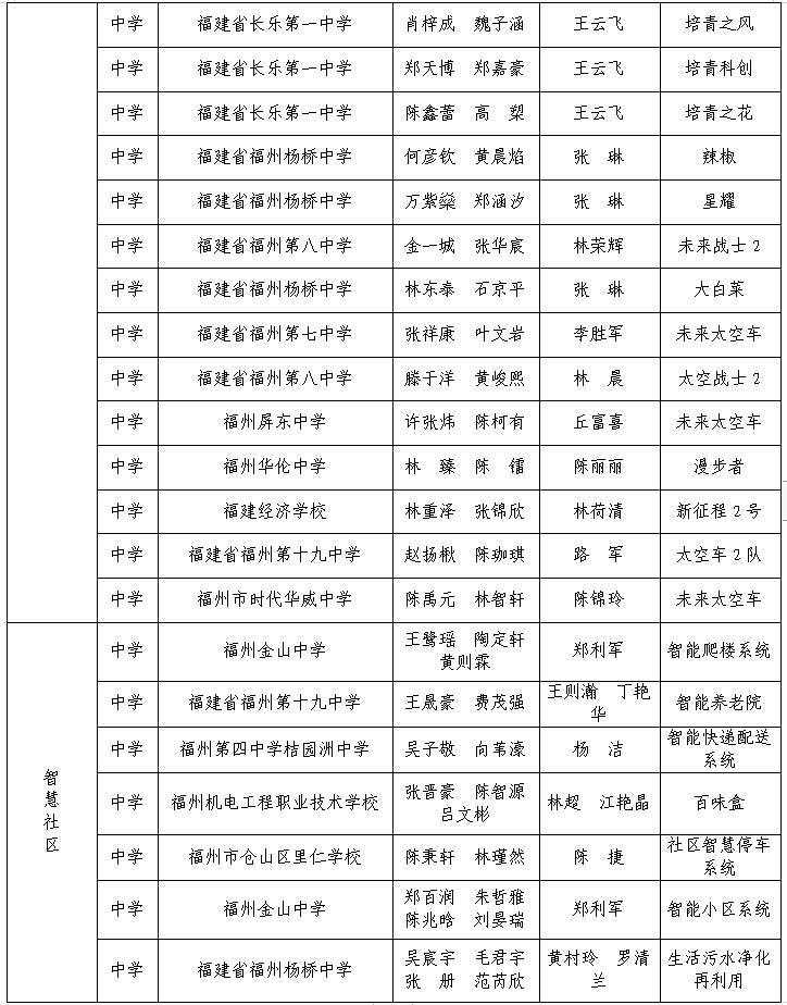 第三屆福州市青年科普創(chuàng)新實(shí)驗(yàn)暨作品大賽獲獎(jiǎng)名單公示