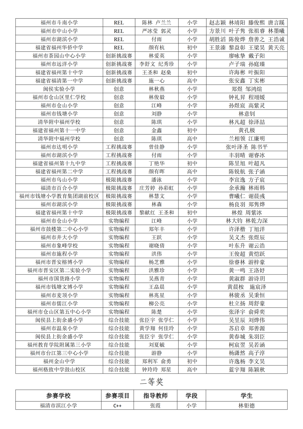 第十八屆福州市青少年機器人競賽獲獎名單公示