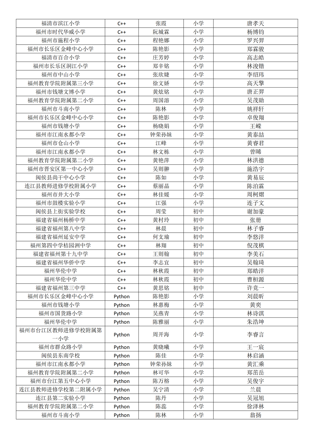 第十八屆福州市青少年機器人競賽獲獎名單公示