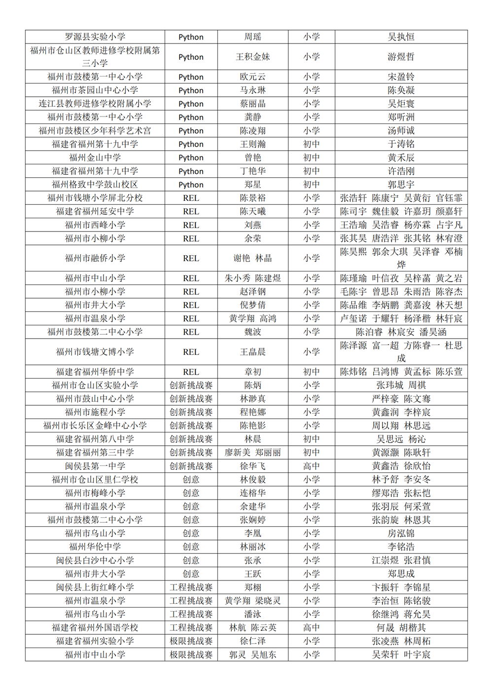 第十八屆福州市青少年機器人競賽獲獎名單公示