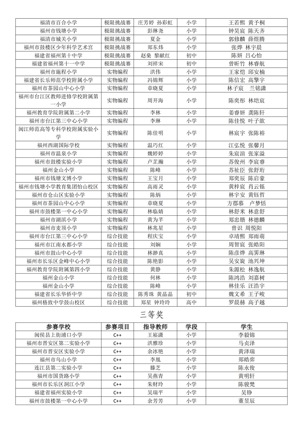 第十八屆福州市青少年機器人競賽獲獎名單公示