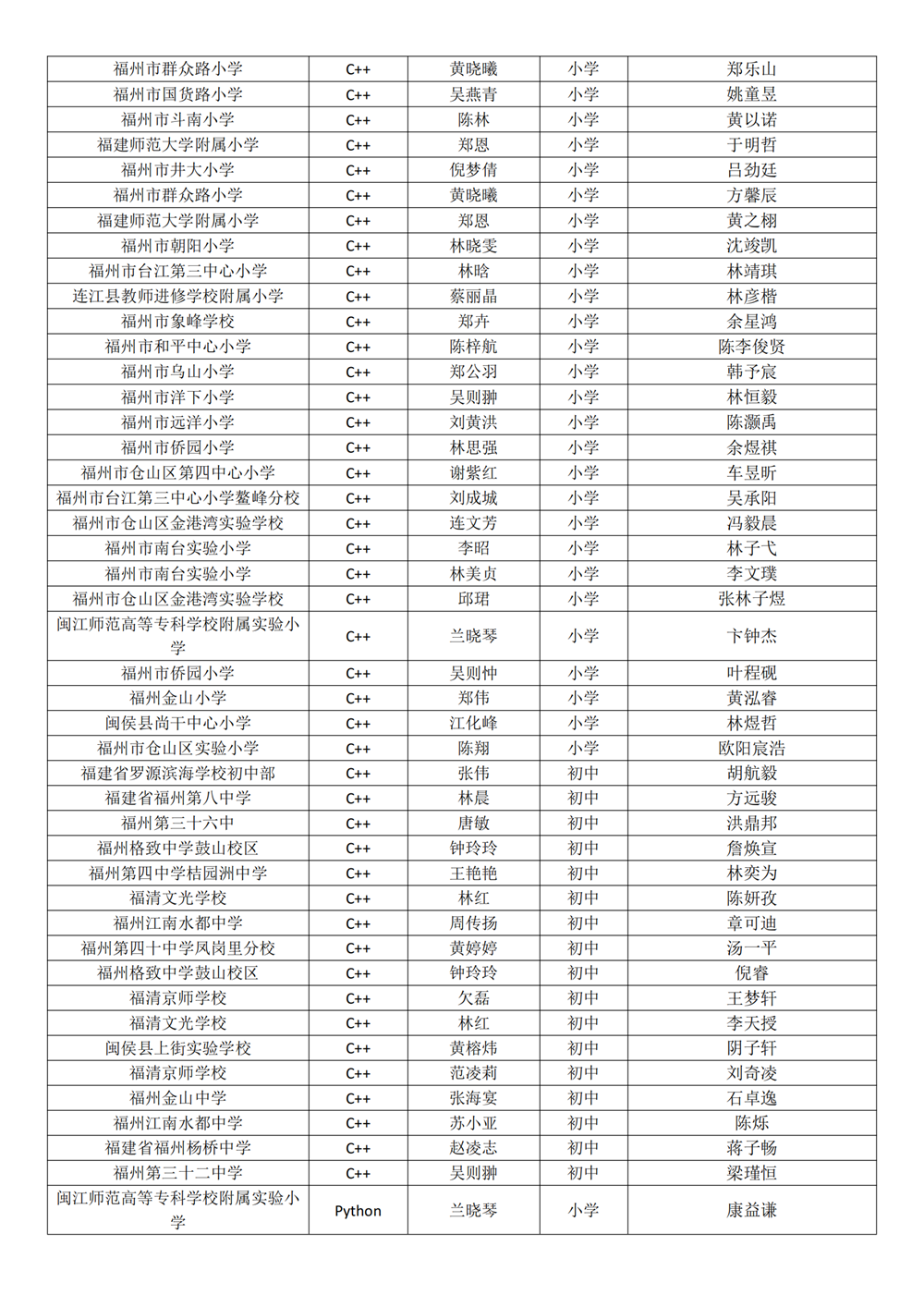 第十八屆福州市青少年機器人競賽獲獎名單公示