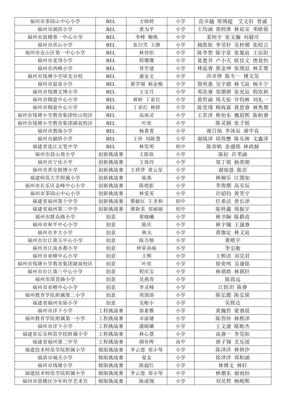 第十八屆福州市青少年機器人競賽獲獎名單公示