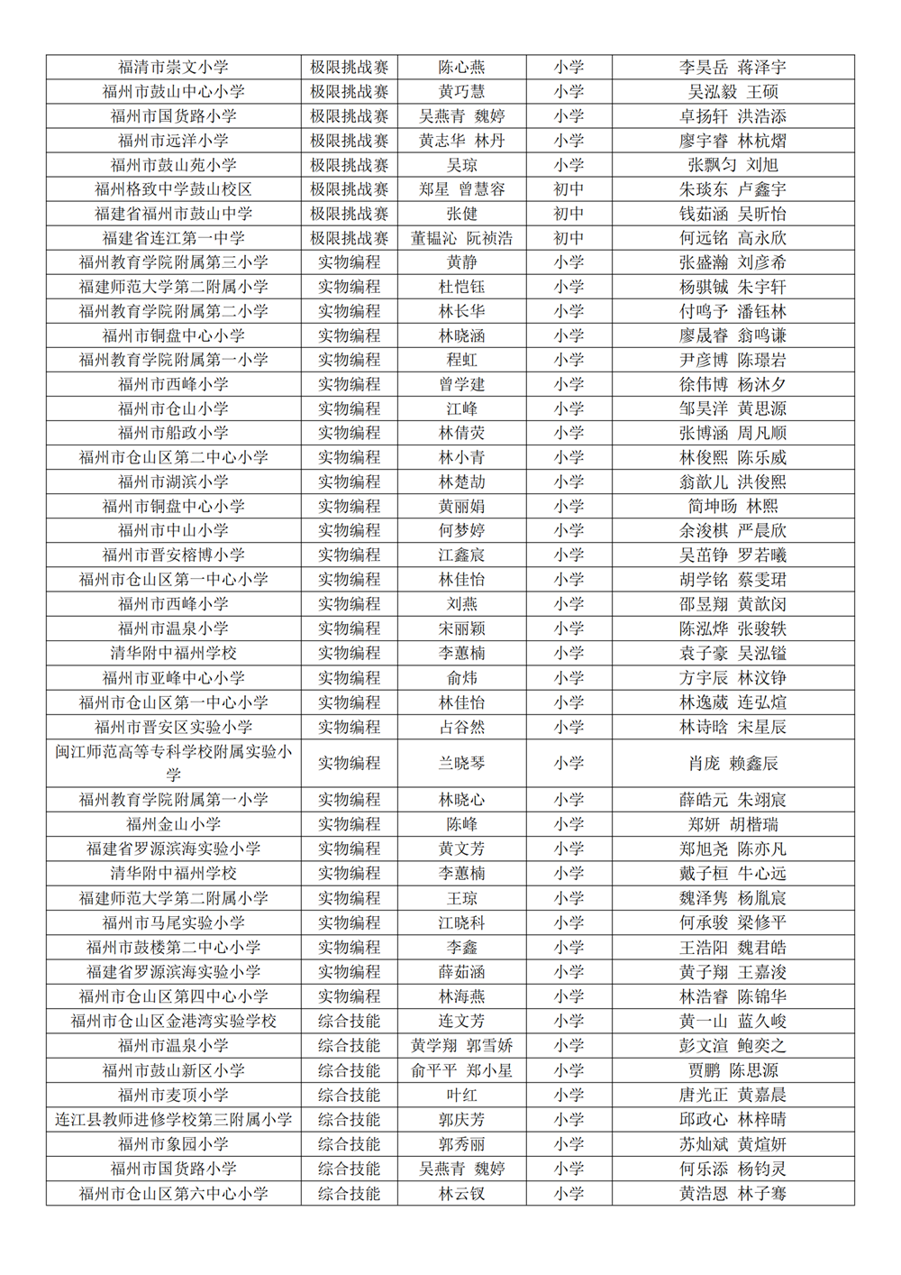 第十八屆福州市青少年機器人競賽獲獎名單公示