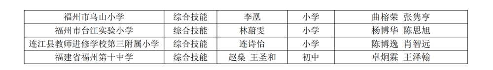 第十八屆福州市青少年機器人競賽獲獎名單公示