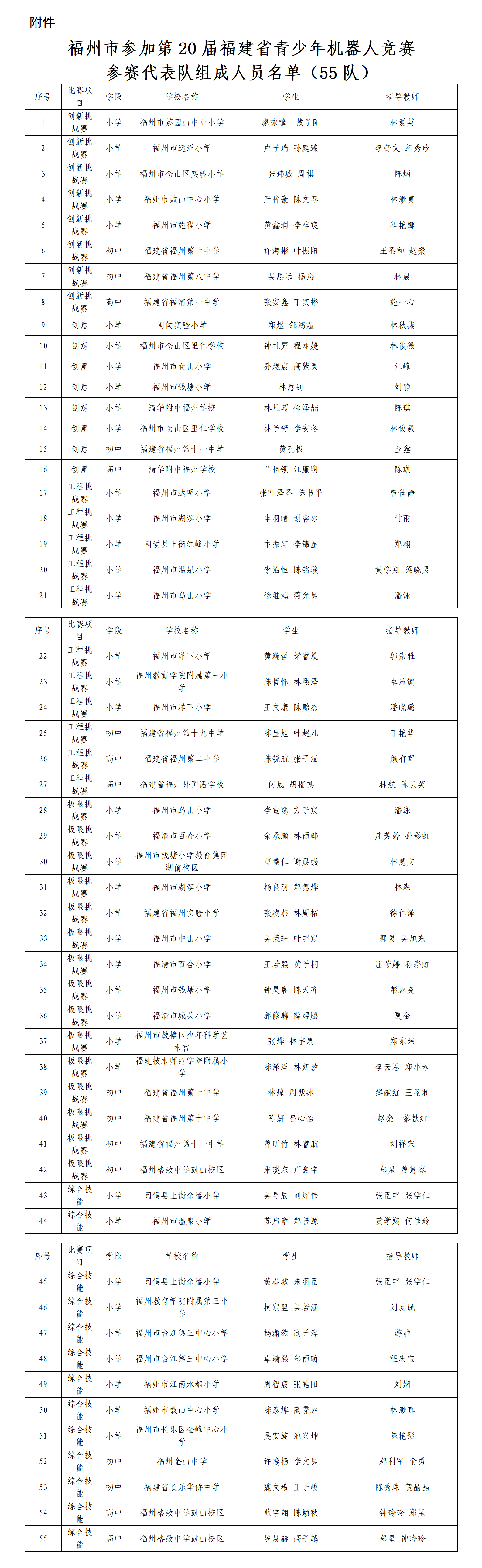第十八屆福州市青少年機(jī)器人競(jìng)賽參加省賽名單公示