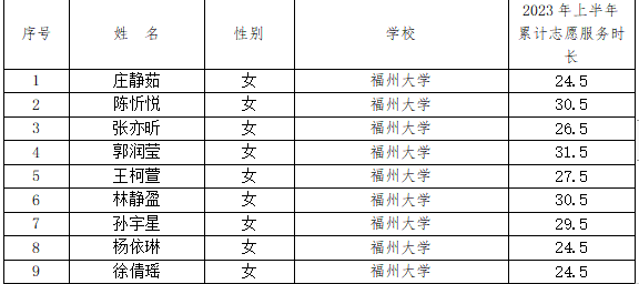 福州科技館2023年上半年優(yōu)秀志愿者評選活動優(yōu)秀志愿者名單公示
