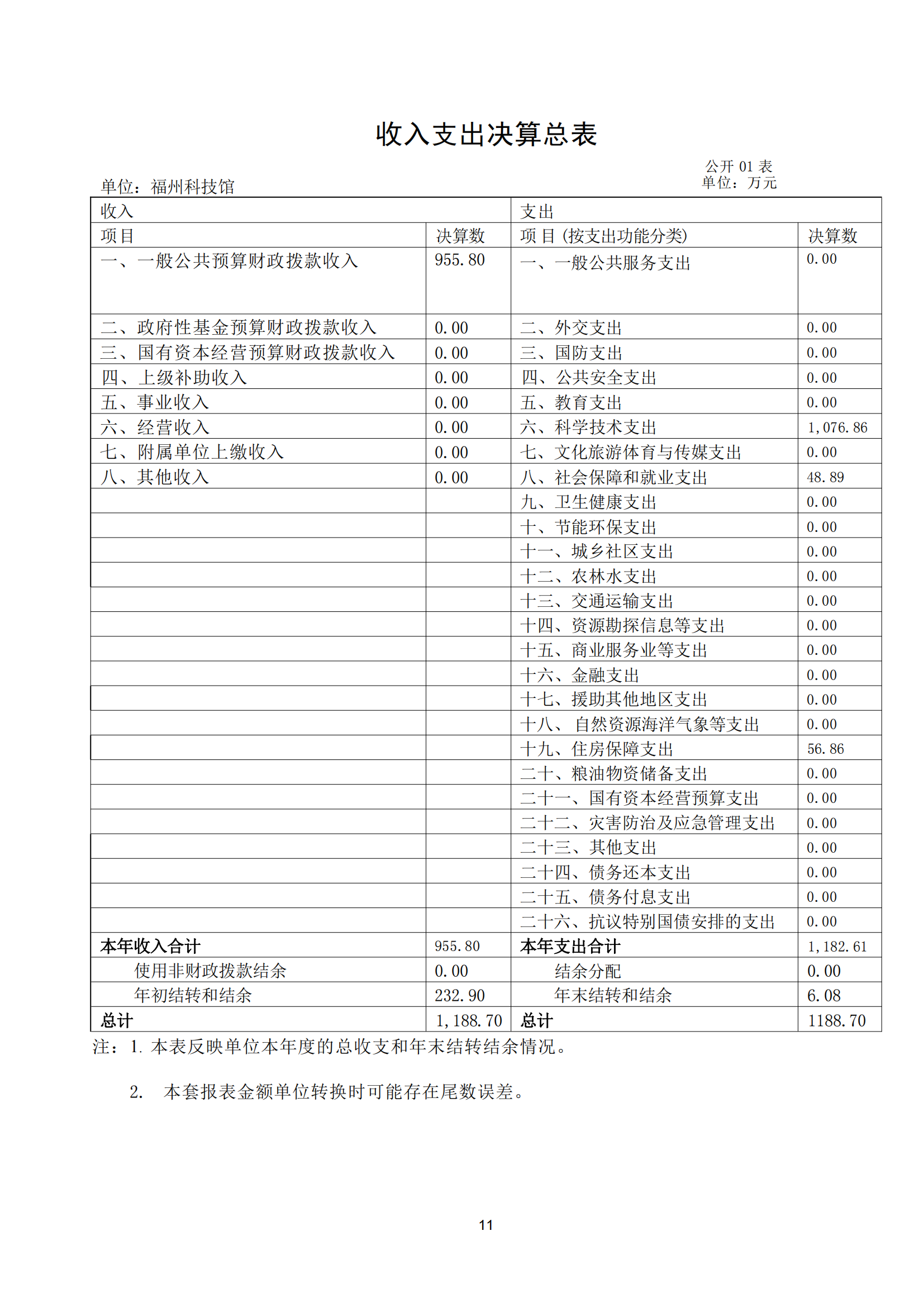 2021年度福州科技館部門決算