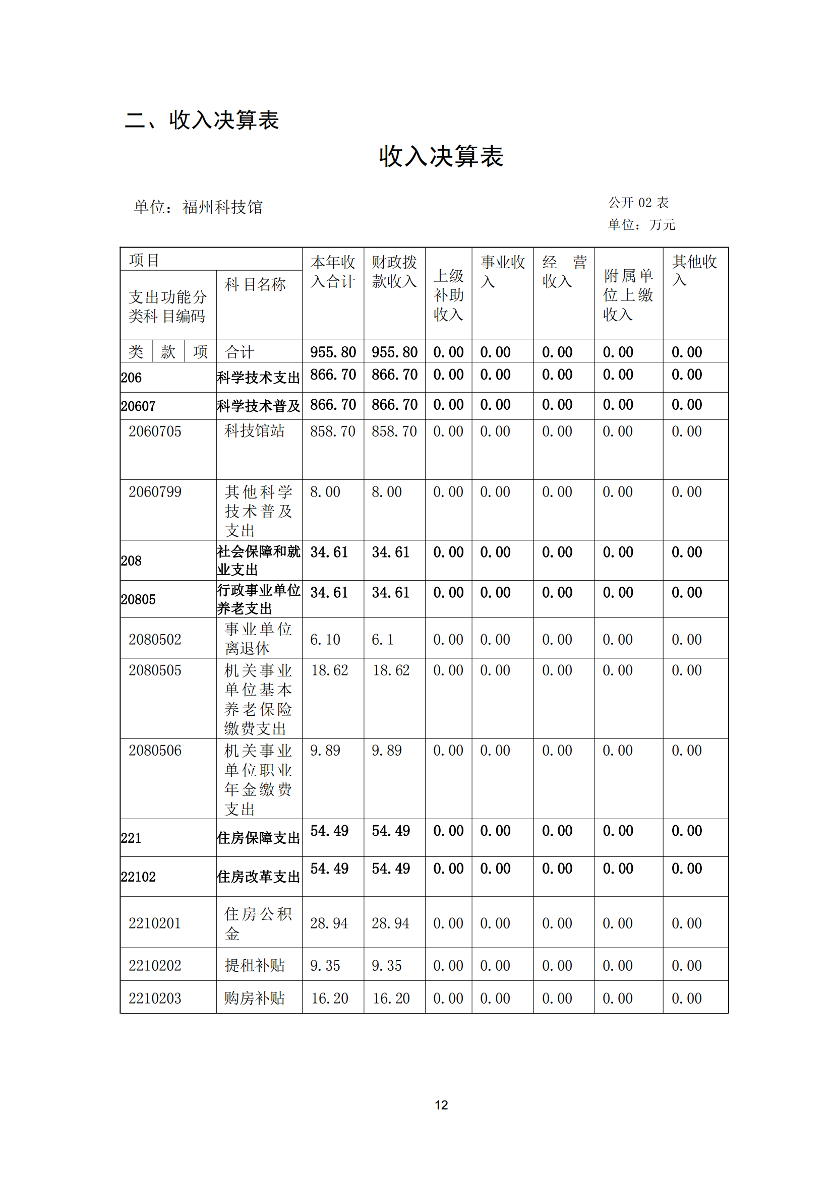 2021年度福州科技館部門決算