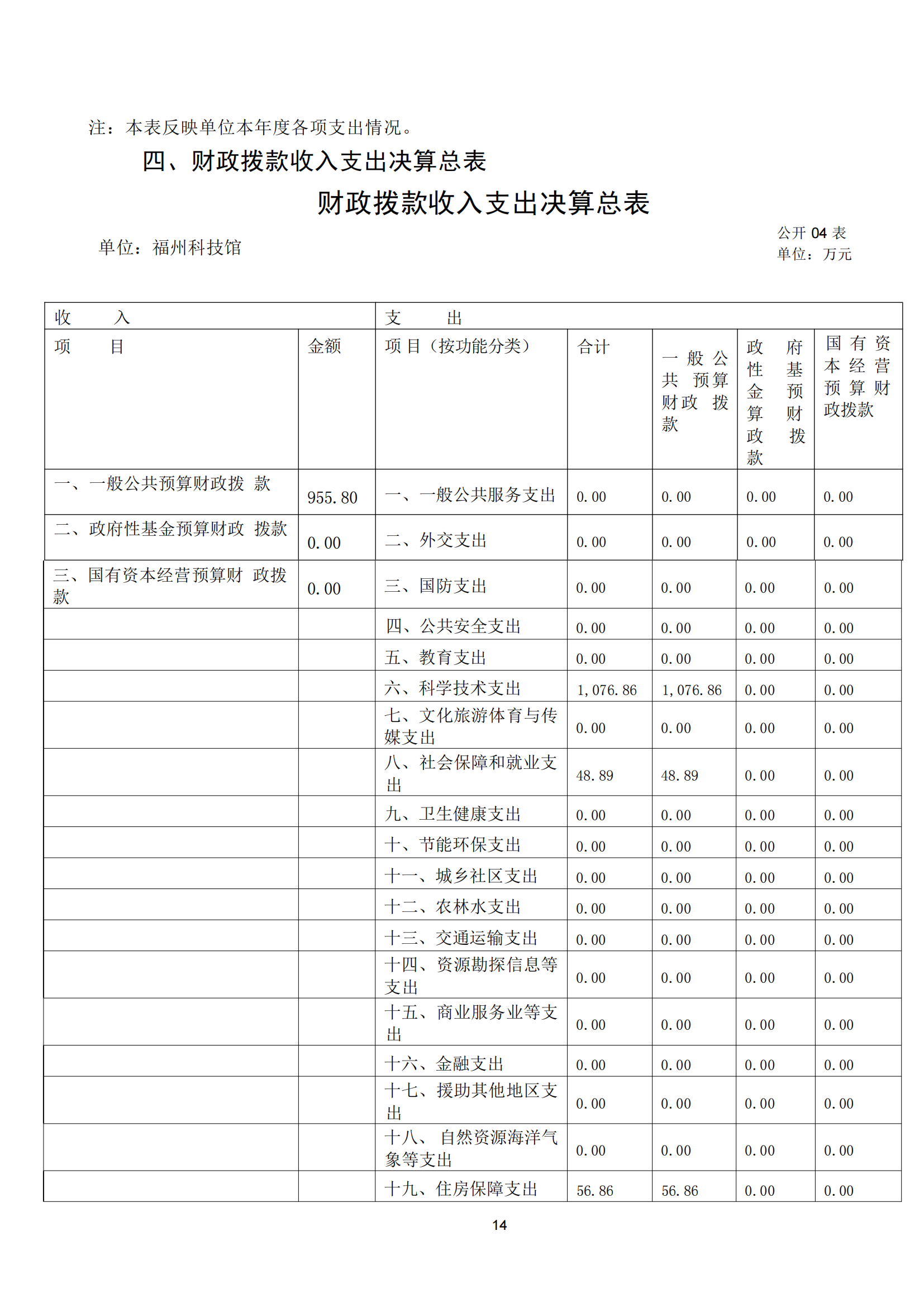 2021年度福州科技館部門決算
