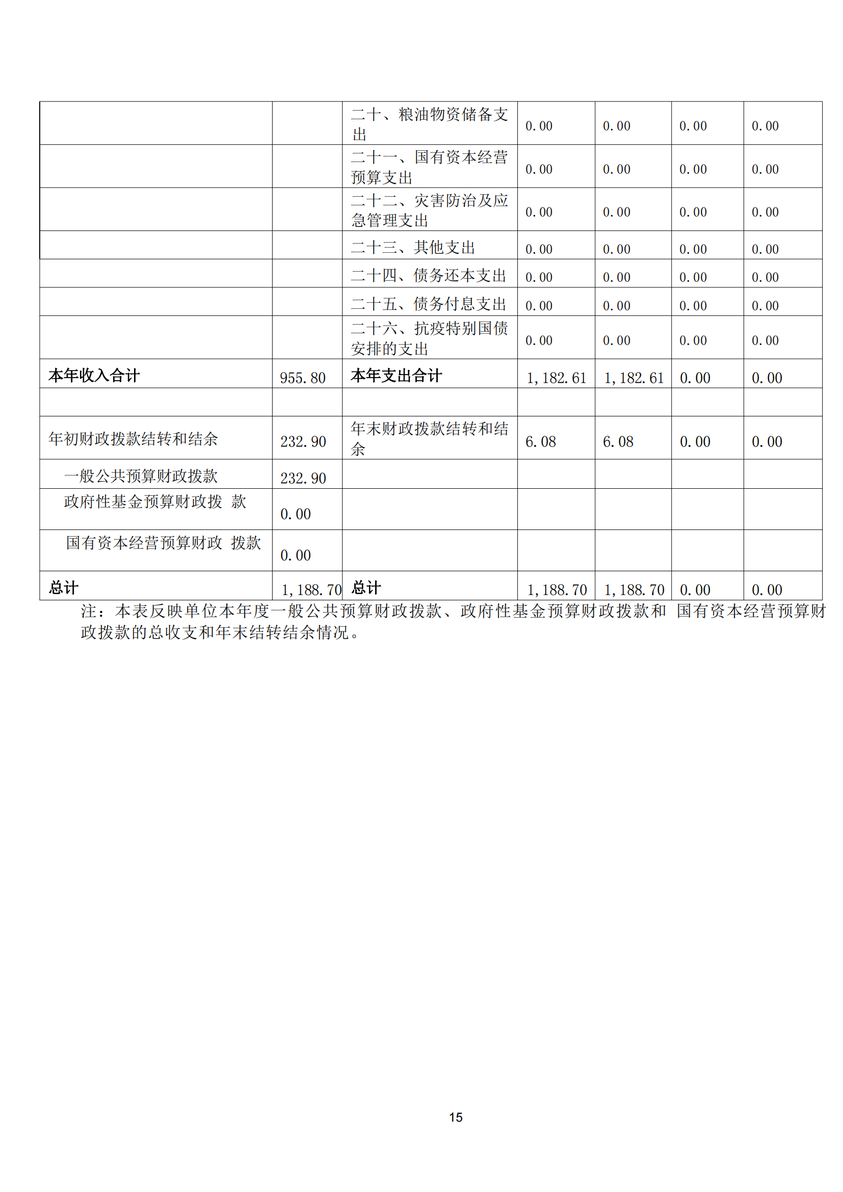 2021年度福州科技館部門決算