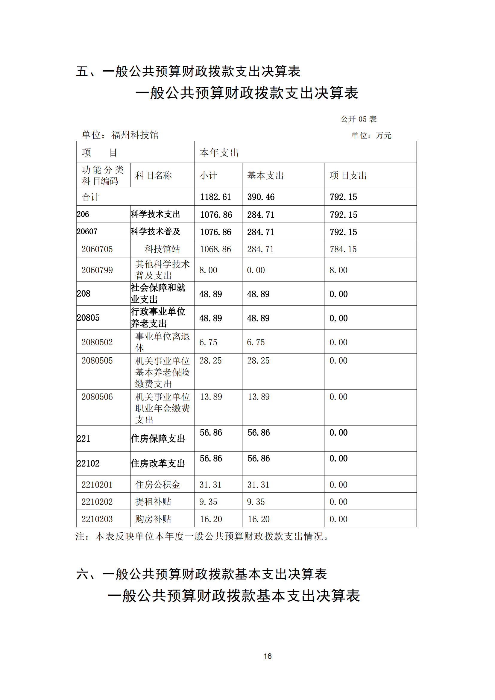 2021年度福州科技館部門決算