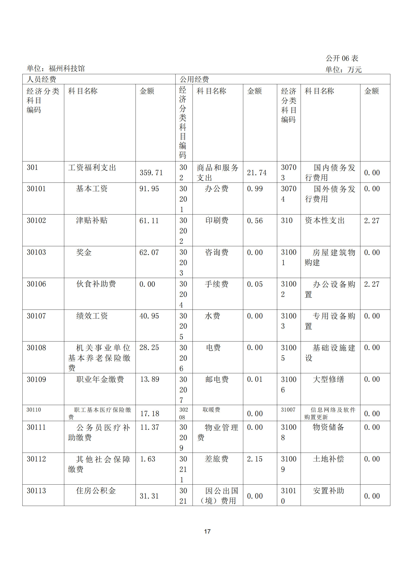 2021年度福州科技館部門決算