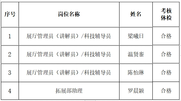 2023年福州科技館公開招聘工作人員擬聘人選公示