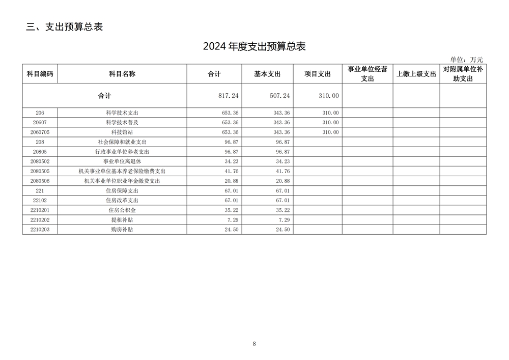 2024年度福州科技館單位預(yù)算