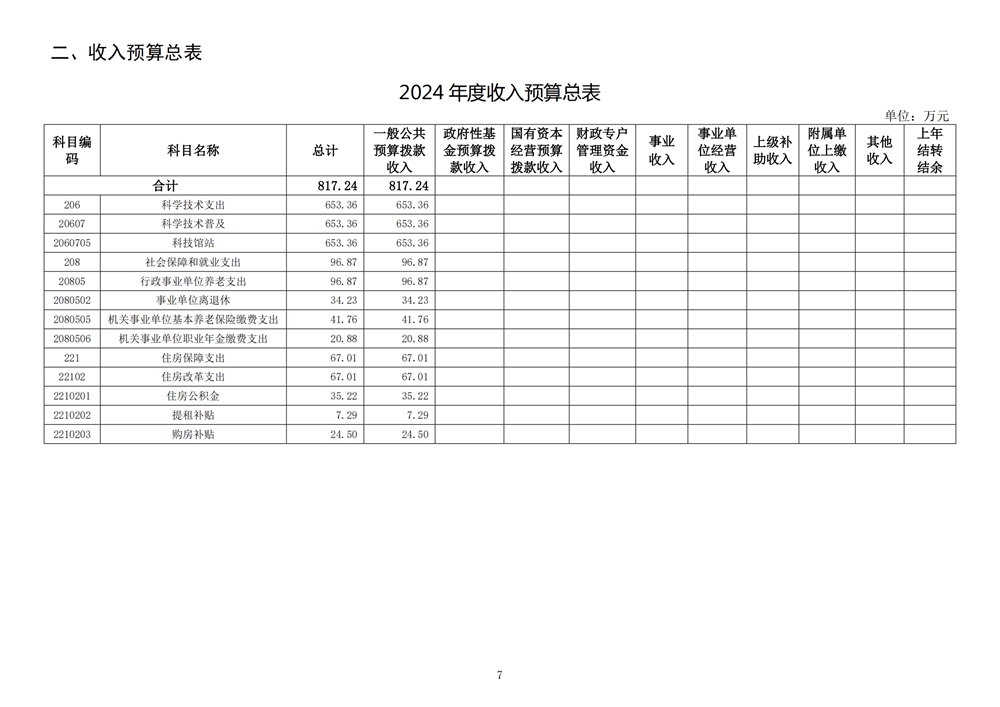 2024年度福州科技館單位預(yù)算
