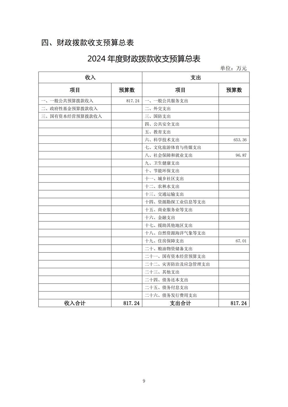 2024年度福州科技館單位預(yù)算