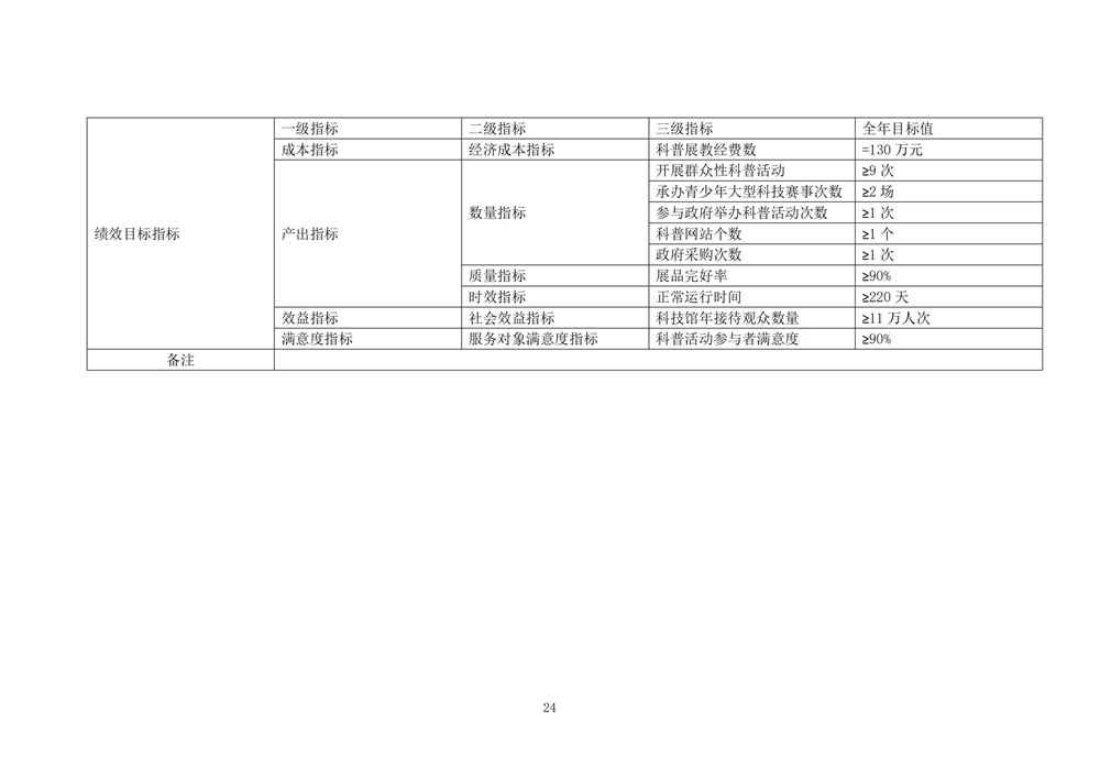 2024年度福州科技館單位預(yù)算