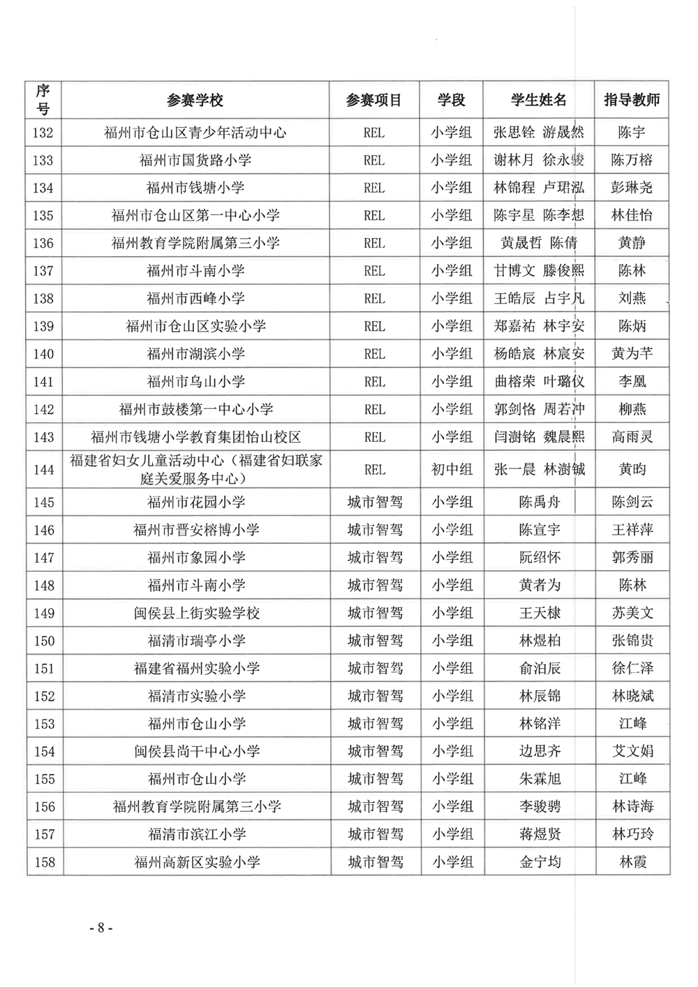 關(guān)于公布第十九屆福州市青少年機(jī)器人競賽獲獎(jiǎng)名單的通知