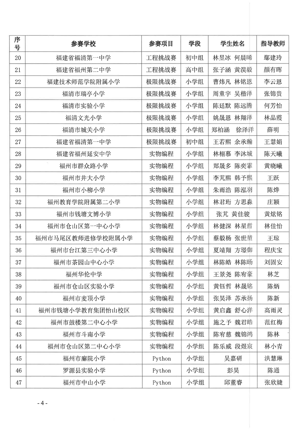 關(guān)于公布第十九屆福州市青少年機(jī)器人競賽獲獎(jiǎng)名單的通知