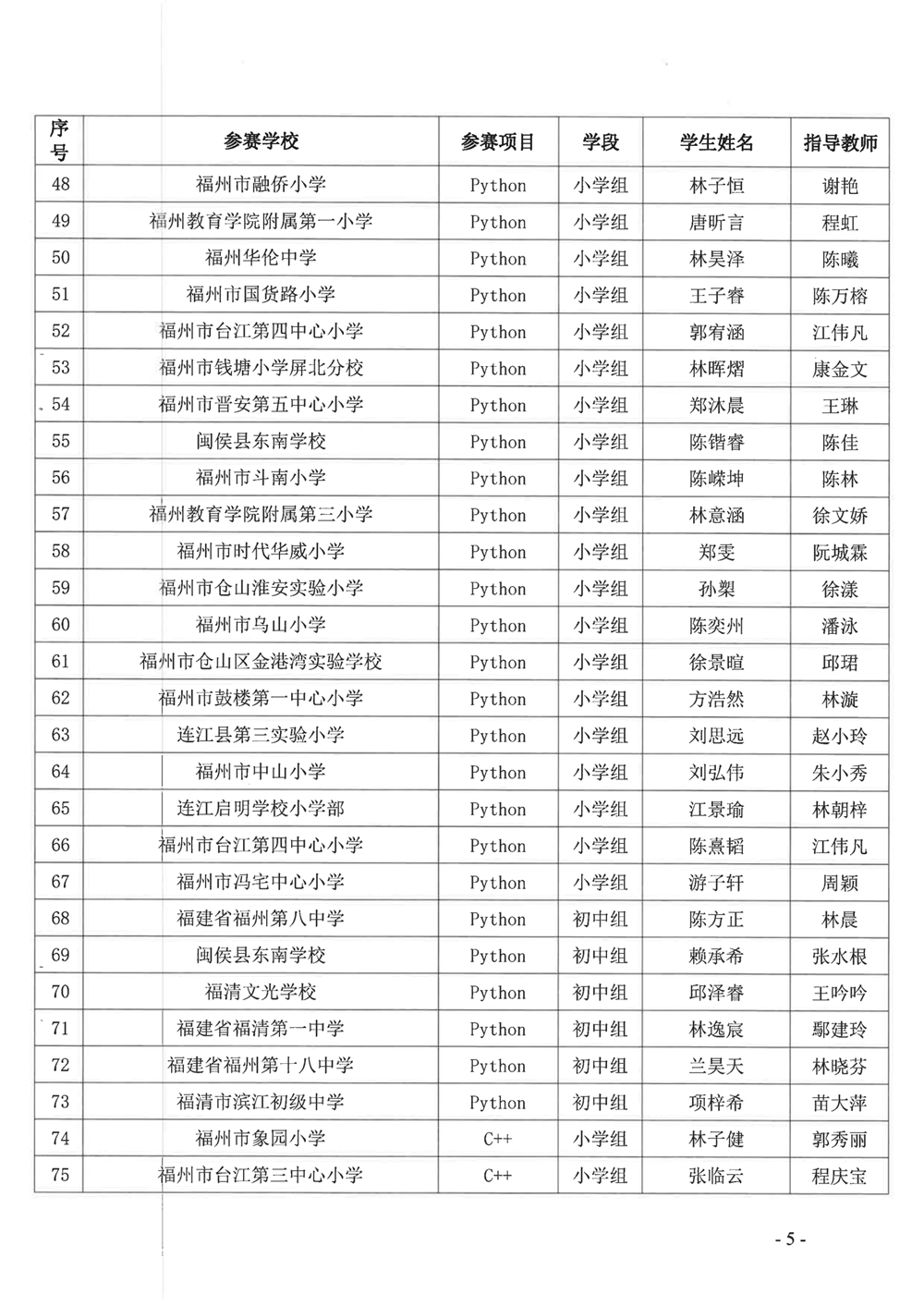 關(guān)于公布第十九屆福州市青少年機(jī)器人競賽獲獎(jiǎng)名單的通知