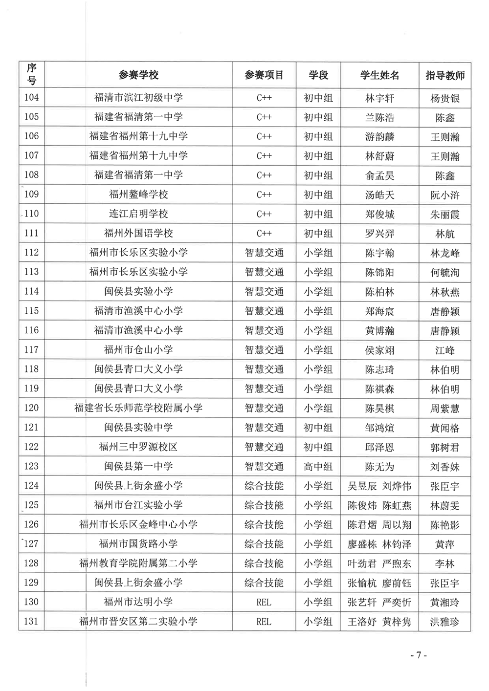 關(guān)于公布第十九屆福州市青少年機(jī)器人競賽獲獎(jiǎng)名單的通知
