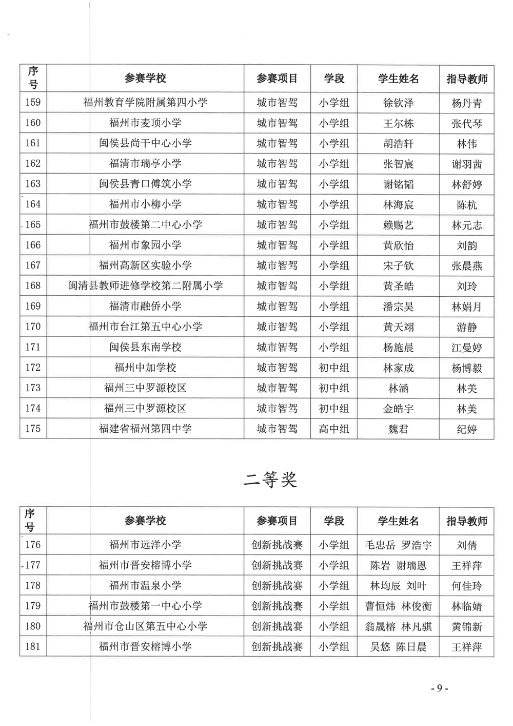 關(guān)于公布第十九屆福州市青少年機(jī)器人競賽獲獎(jiǎng)名單的通知