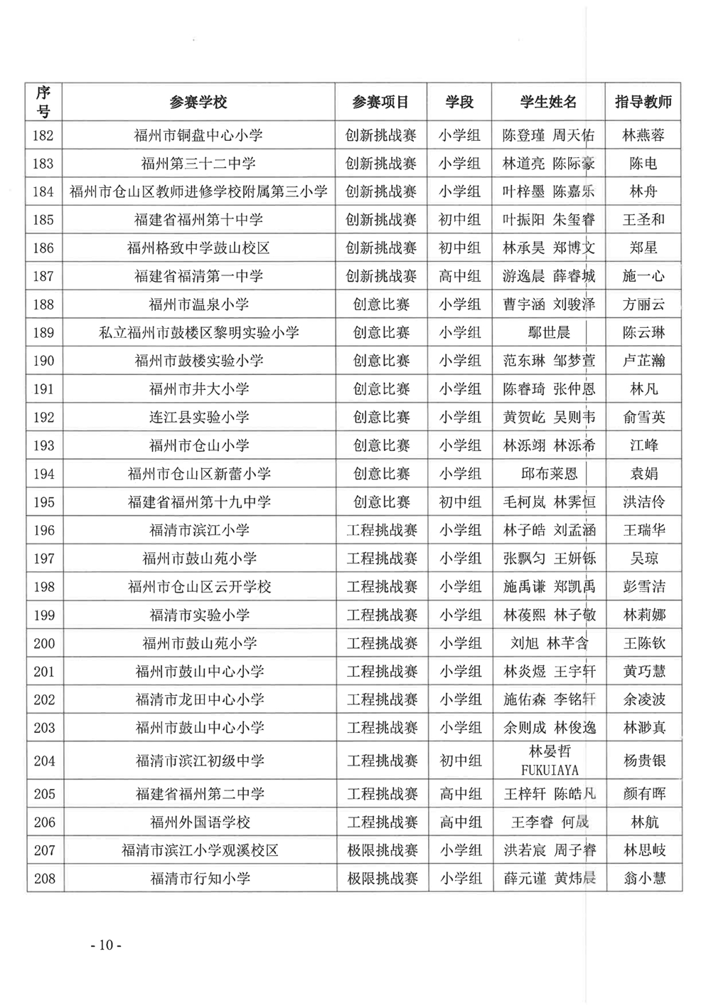 關(guān)于公布第十九屆福州市青少年機(jī)器人競賽獲獎(jiǎng)名單的通知