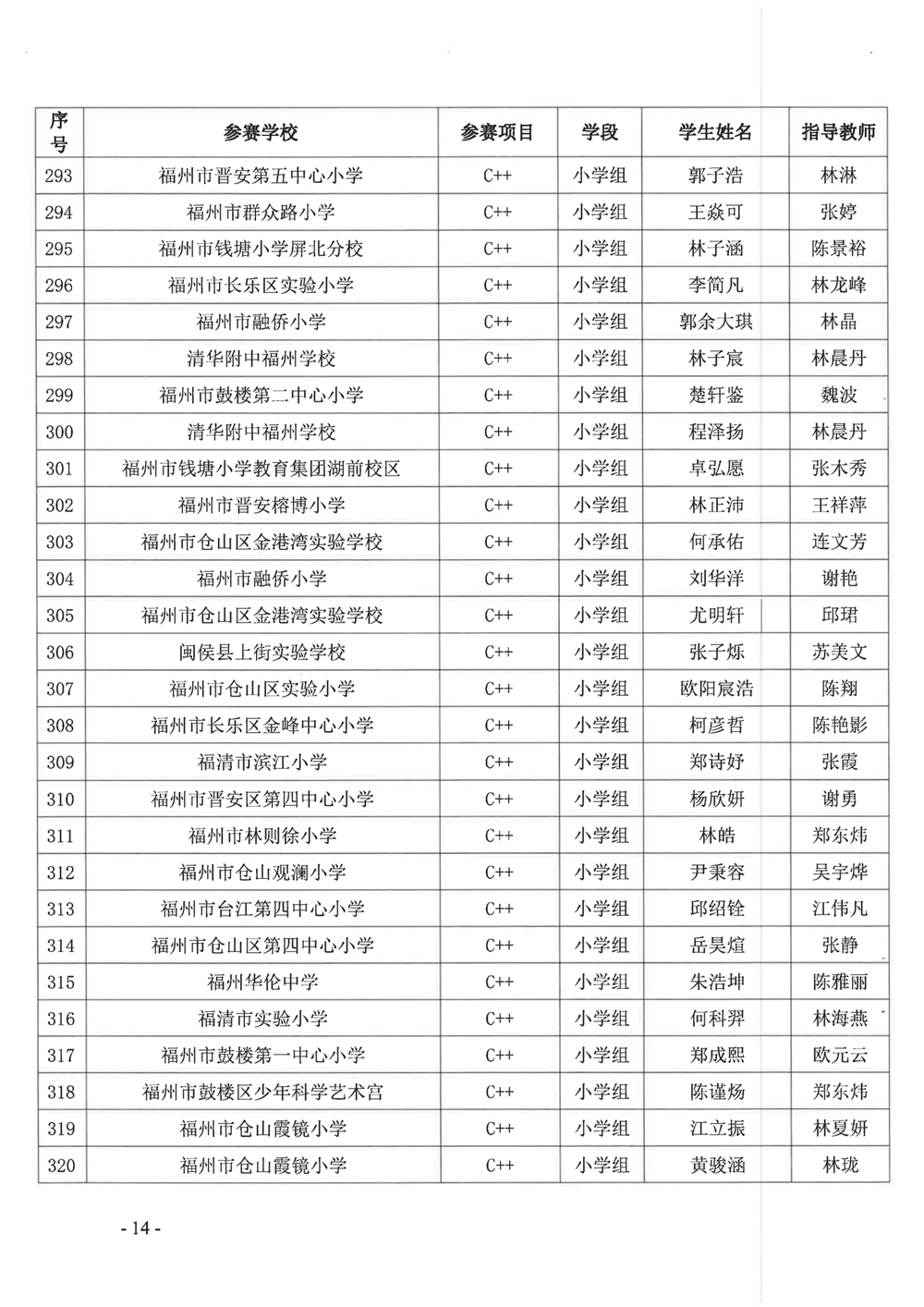 關(guān)于公布第十九屆福州市青少年機(jī)器人競賽獲獎(jiǎng)名單的通知