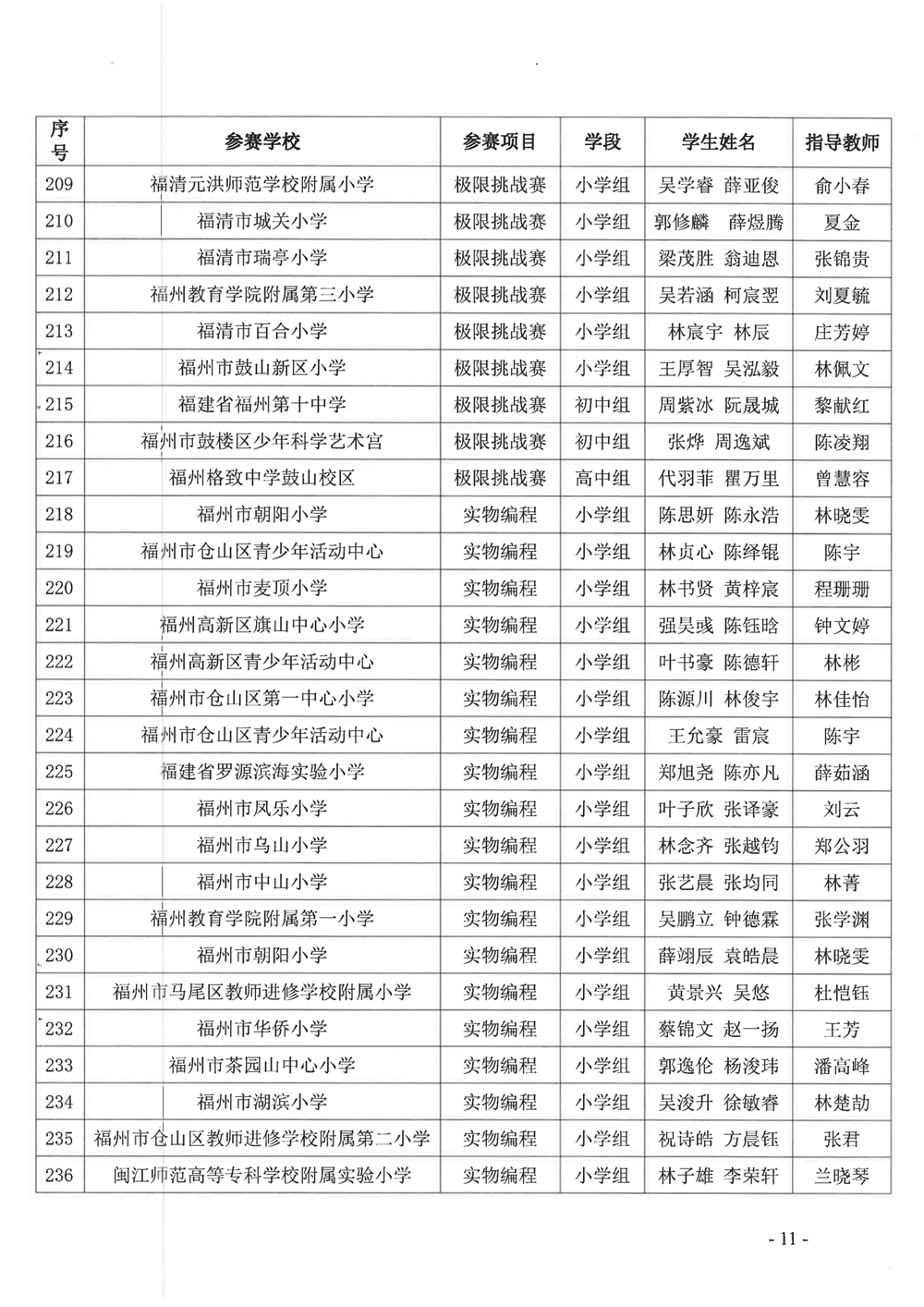 關(guān)于公布第十九屆福州市青少年機(jī)器人競賽獲獎(jiǎng)名單的通知