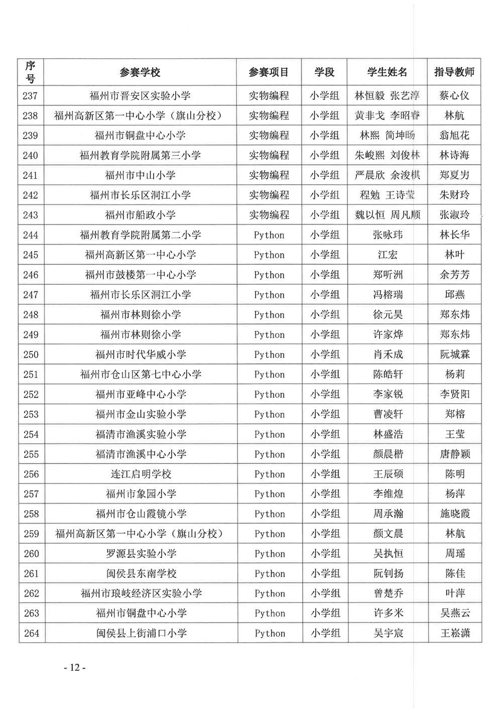 關(guān)于公布第十九屆福州市青少年機(jī)器人競賽獲獎(jiǎng)名單的通知