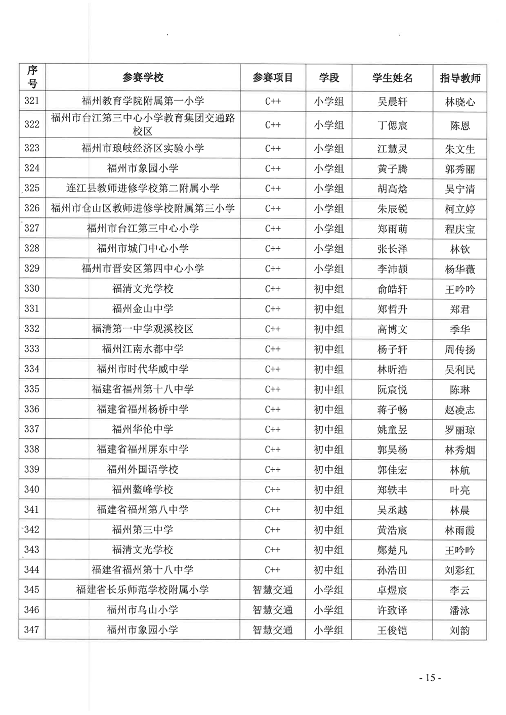關(guān)于公布第十九屆福州市青少年機(jī)器人競賽獲獎(jiǎng)名單的通知