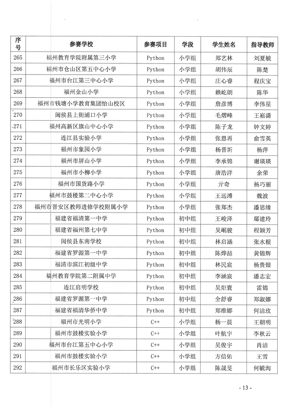 關(guān)于公布第十九屆福州市青少年機(jī)器人競賽獲獎(jiǎng)名單的通知