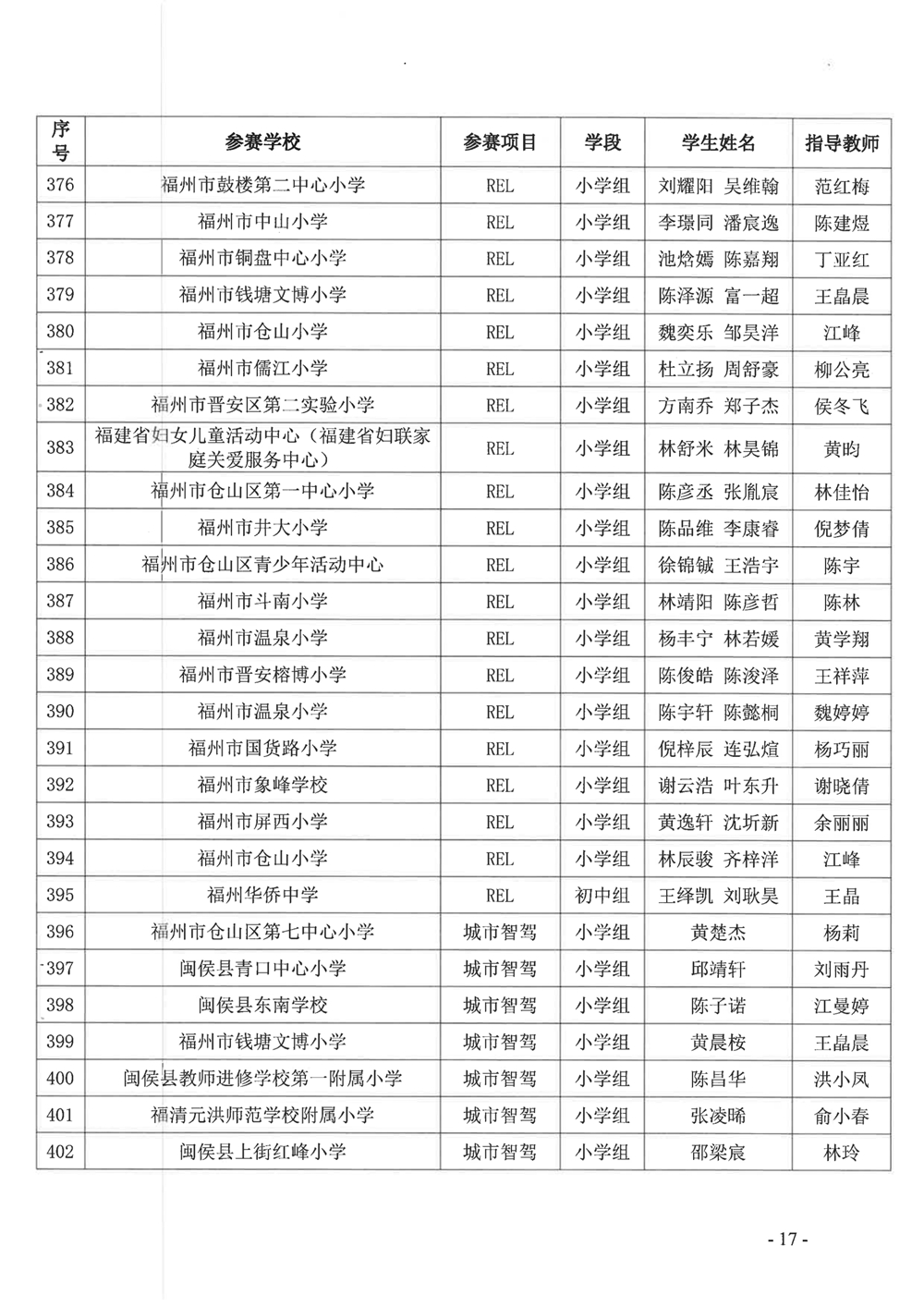 關(guān)于公布第十九屆福州市青少年機(jī)器人競賽獲獎(jiǎng)名單的通知